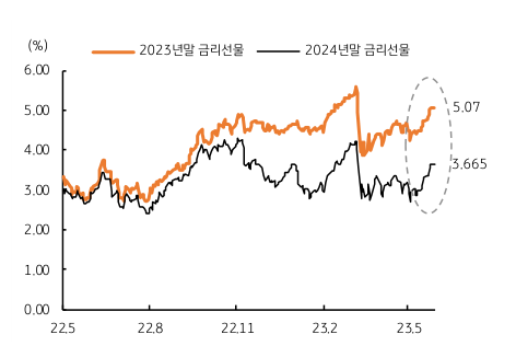 '23년말 금리선물'과 '24년말 금리선물'이 두 가지의 영향을 나타내는 그래프. '23년말 금리선물'과 '24년말 금리선물'은 서로 유사한 전망을 나타내지만 후반기에는 서로 격차가 심해지는 경향을 보임.