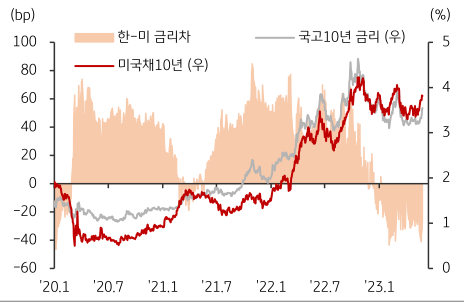  약 10년간 한국 및 미국의 금리 추이를 나타내는 그래프. 20년 1월부터 23년 1월까지의 변화 추세를 나타내고 있으며, 세 가지 지표를 다루고 있습니다. 세 가지 지표는 각각 '한-미 금리차', '국고10년 금리', '미국채10년 금리' 입니다.