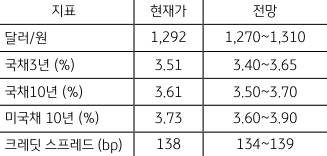 금주 주요 지표 전망치