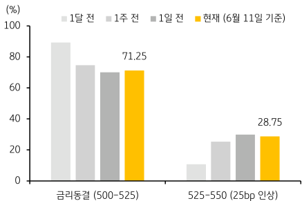  'FOMC'의 '금리 동결 가능성' 및 '금리 인상 가능성'에 대한 막대그래프. 1달 전, 1주 전, 1일 전, 현재(6월 11일 기준) 4개의 시점을 다루고 있다.