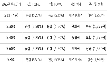  2023년 말의 목표금리에 따른 '6월 및 7월 FOMC 발표 금리', 시장 평가', '달러/원 환율'의 전망을 다룬 표. 23년 말의 목표금리가 5.1%(기존), 5.3%, 5.4%, 5.6%, 5.8%에 따라 전망이 어떻게 달라질지 나타내고 있다.