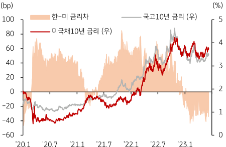 미국과 한국의 '국채10년 금리 추이'를 나타낸 그래프. 20년 1월부터 23년 1월까지의 '양국 국채10년의 금리 추이'와 '한미 금리차'가 반영되어 있습니다.