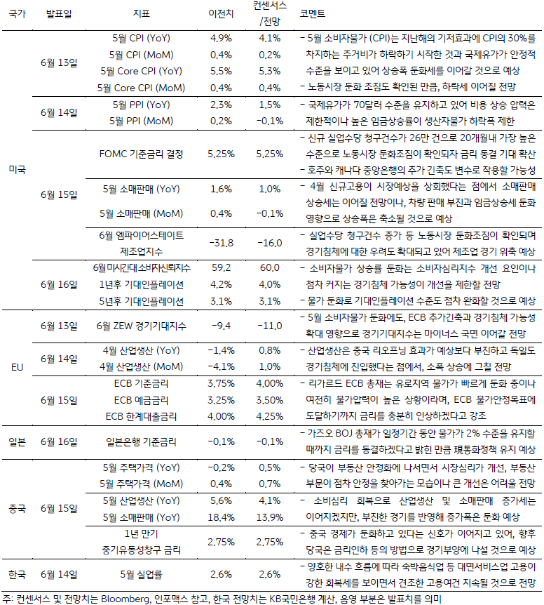 금주 주요 경제지표 발표 일정 및 전망
