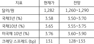 금주 주요 지표 전망치