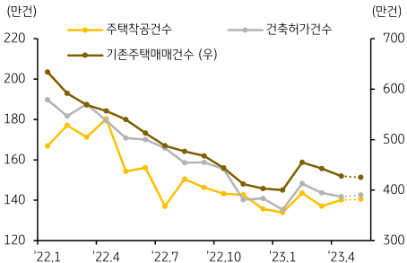  미국의 주택 관련 지표를 나타내는 그래프. 노란선은 '주택착공건수', 회색선은 '건축허가건수', 갈색선은 '기존주택매매건수'를 나타냄. 가로축은 22년 1월부터 23년 4월까지의 기간을 반영. 좌우 세로축은 각각의 건수를 의미함.