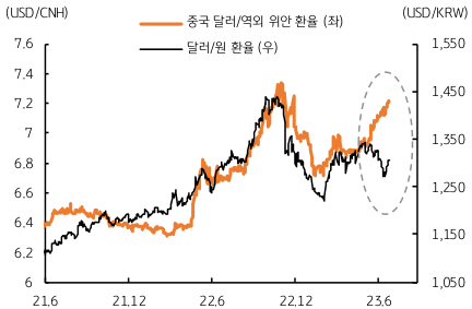 '중국 달러/역외위안 환율'과 '한국 달러/원 환율'의 추이를 나타낸 그래프. 주황색선은 '중국 달러/역외위안 환율', 검은색선은 '달러/원 환율'. 가로축은 21년 6월부터 23년 6월까지의 기간을 의미. 좌우 세로축은 각각 '달러/역외위안 환율'과 '달러/원 환율'을 의미합니다.