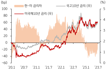 미국 및 한국 국채10년 금리 추이