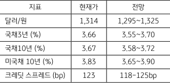 금주 주요 지표 전망치