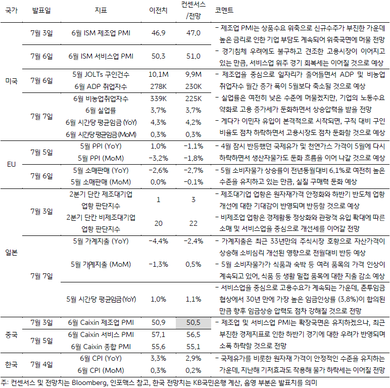 금주 주요 경제지표 발표 일정 및 전망