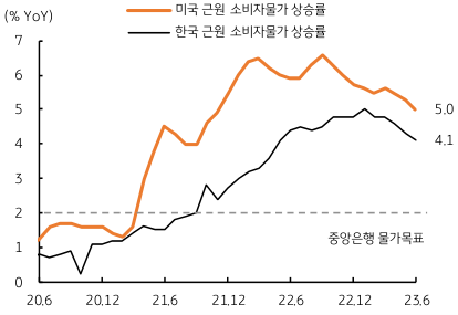 미국, 한국 근원 물가 둔화에도 여전히 물가 차는 지속 