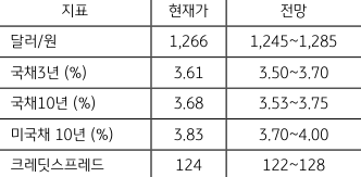 금주 주요 지표 전망치