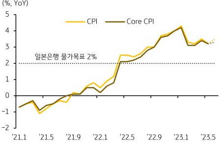 일본의 높은 물가 지속되며 YCC 조정 가능성 확대