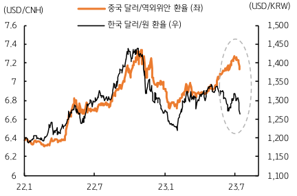 중국 경제 우려와 위안화 약세는 한국 원화에도 부담