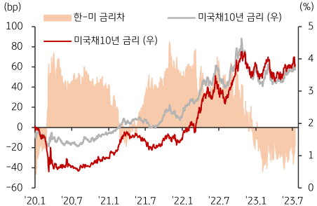 미국 및 한국 국채10년 금리 추이 