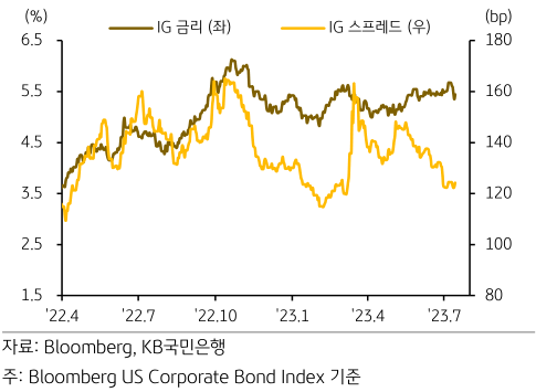 투자등급 회사채 크레딧 스프레드 및 금리 