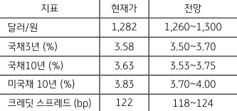 금주 주요 지표 전망치