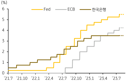 연준·ECB 추가 긴축으로 한국과의 금리차 확대  