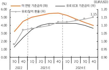 미국과 유로의 금리차 축소 및 유로/달러 반등 전망 
