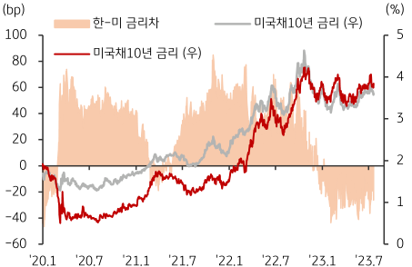 미국 및 한국 국채10년 금리 추이 
