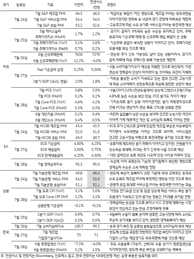 금주 주요 경제지표 발표 일정 및 전망