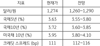 금주 주요 지표 전망치