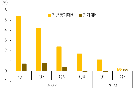 ECB 긴축 장기화로 어려운 경기여건 이어갈 전망