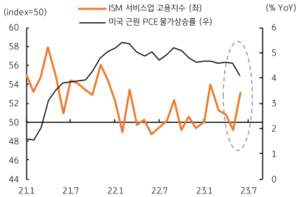 미국 서비스업 고용은 양호, 근원 물가는 둔화