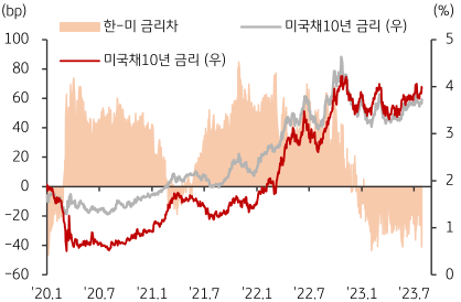 미국 및 한국 국채10년 금리 추이