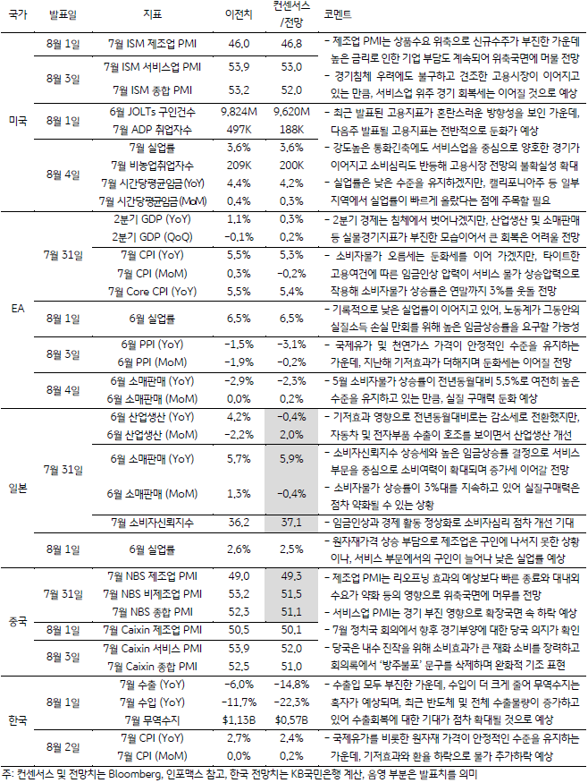 금주 주요 경제지표 발표 일정 및 전망