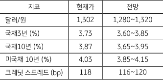 금주 주요 지표 전망치