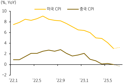 미국 인플레이션 소폭 반등, 중국은 디플레이션 우려