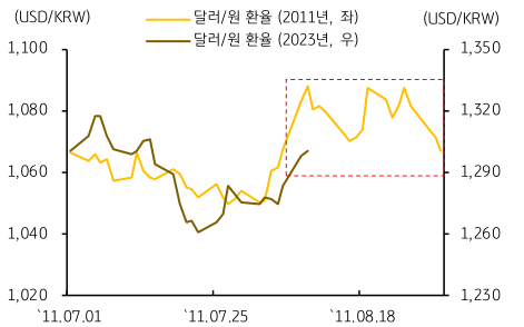 2011년과 2023년 미 신용등급 강등 시기 환율을 비교한 그래프 입니다. 2011년과 2023년 환율 궤적의 유사성을 보여주고 있습니다.