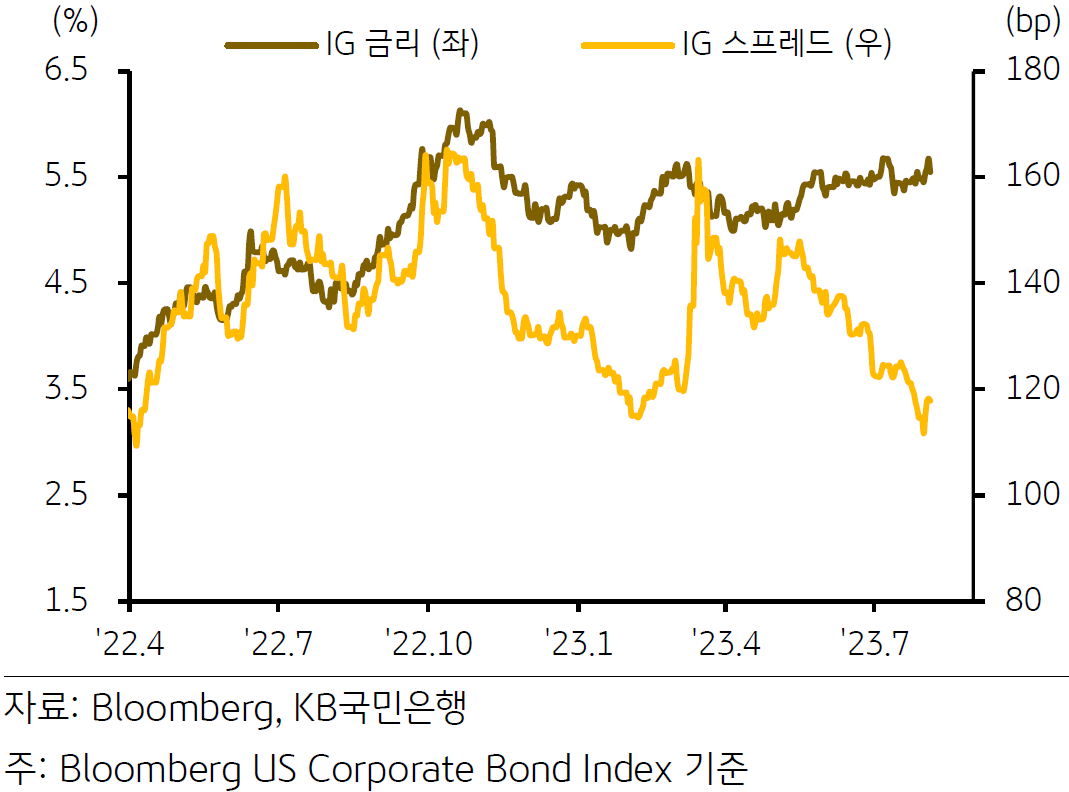'22년 4월'~'23년 7월'의 투자등급 회사채 크레딧 스프레드 및 금리에 대한 정보가 담긴 그래프 입니다. IG 금리는 완만한 확대세를 보이고 있으며 IG스프레드는 축소세를 보이다 최근 소폭 반등하는 모습을 보여주고 있습니다.