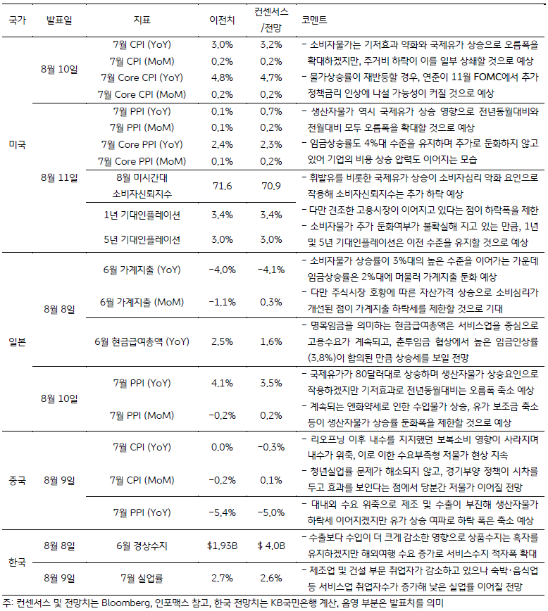 금주 주요 경제지표 발표 일정 및 전망