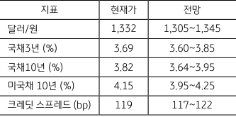 금주 주요 지표 전망치