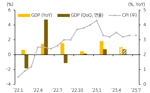 일본 양호한 성장 기대 속, 물가는 높은 수준 예상