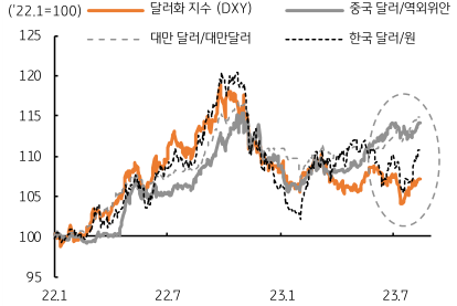 '22년 1월'~'23년 7월'까지의 달러화(DXY)대비 아시아 통화에 대한 강세와 약세를 보여주는 그래프입니다. 23년 7월 아시아 통화는 달러화 지수에 비해 약세를 보여주고 있습니다.