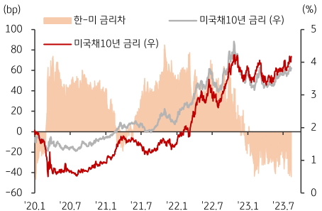 미국 및 한국 국채10년 금리 추이