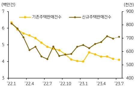모기지금리 7%대로 상승, 향후 주택시장 둔화 예상