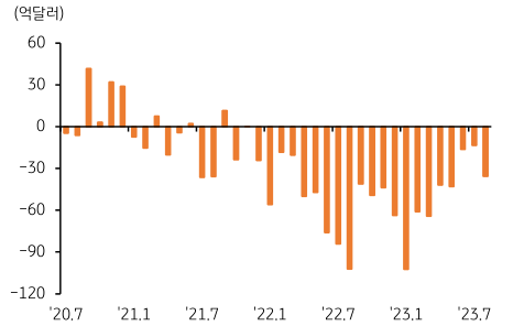 '20년 7월'~'23년 7월'의 한국의 무역수지를 보여줍니다. 8월 1~20일의 무역수지 적자 확대는 원화에 부담으로 작용하고 있습니다.