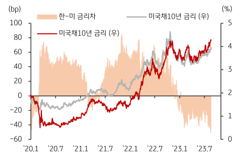 미국 및 한국 국채10년 금리 추이