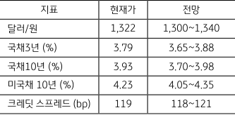 금주 주요 지표 전망치