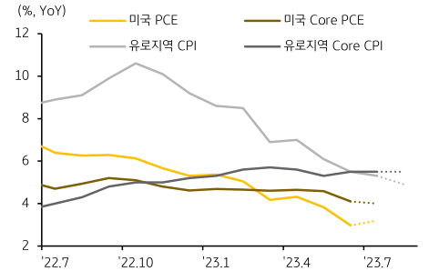 미국과 유로지역 근원물가, 여전히 높은 수준 예상