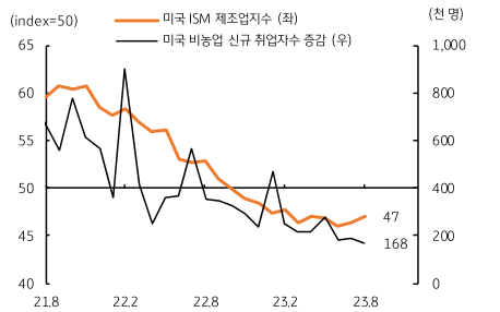'21년 8월'~'23년 8월'까지의 '미국 ISM 제조업 지수', '미국 비농업 신규 취업자수 증감'을 보여줍니다. 두 지표는 하락세를 보여줍니다. 고용 둔화, 제조업 업황은 침체 지속이 전망됩니다.