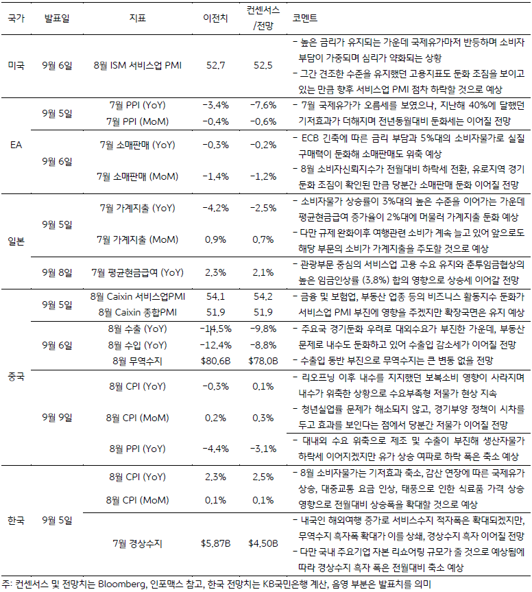 금주 주요 경제지표 발표 일정 및 전망