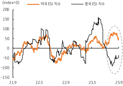 미국과 중국의 경제 서프라이즈 지수(EIS) 격차 축소