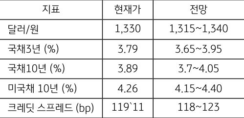2023년 9월 2주차 '주요 지표' 전망치를 나타내는 그래프. '달러/원'  현재가는 1330원이며,  전망은 1315~1340원입니다.  그 외 '국고채 3년물', '국채 10년물', '미국채 10년물', '크레딧 스프레드'에 대한 현재가와 전망 정보를 담고 있습니다.