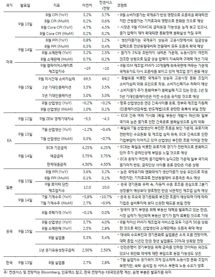 미국, 유럽, 일본, 중국, 한국의 금주 주요 경제지표에 대한 발표 일정 및 전망을 작성한 표 입니다. 표에는 각 지표에 대한 시장 컨센서스와 전망이 포함되어 있으며, 이에 대한 당사의 코멘트가 달려 있습니다.