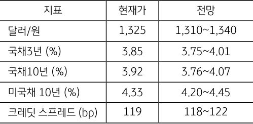 2023년 9월 2주차 '주요 지표' 전망치를 나타내는 그래프. '달러/원'  현재가는 1325원이며,  전망은 1310~1340원입니다.  그 외 '국고채 3년물', '국채 10년물', '미국채 10년물', '크레딧 스프레드'에 대한 현재가와 전망 정보를 담고 있습니다.