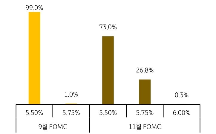 지난주 달러/원 환율은 유로 ECB의 금리인상 결정과 유로화 약세에 따른 달러 강세에도 중국 인민은행의 은행 지급준비율 인하와 8월 중국 경제지표 개선, 위안화의 강세에도 동조하며 달러 대비 강세를 보였다. 하지만, 달러 강세와 FOMC 경계심리, 국제유가 상승에 따른 한국 대외 무역적자 우려 등에 달러/원 환율의 하방도 제한적이었다.